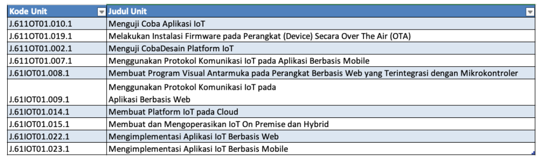 Pelatihan & Sertifikasi Perekayasaan Platform Internet Of Things ...